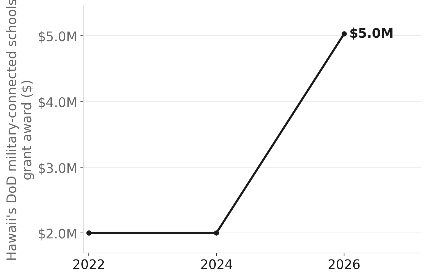 Hawaii's DoD military-connected schools grant, FY2022–FY2026