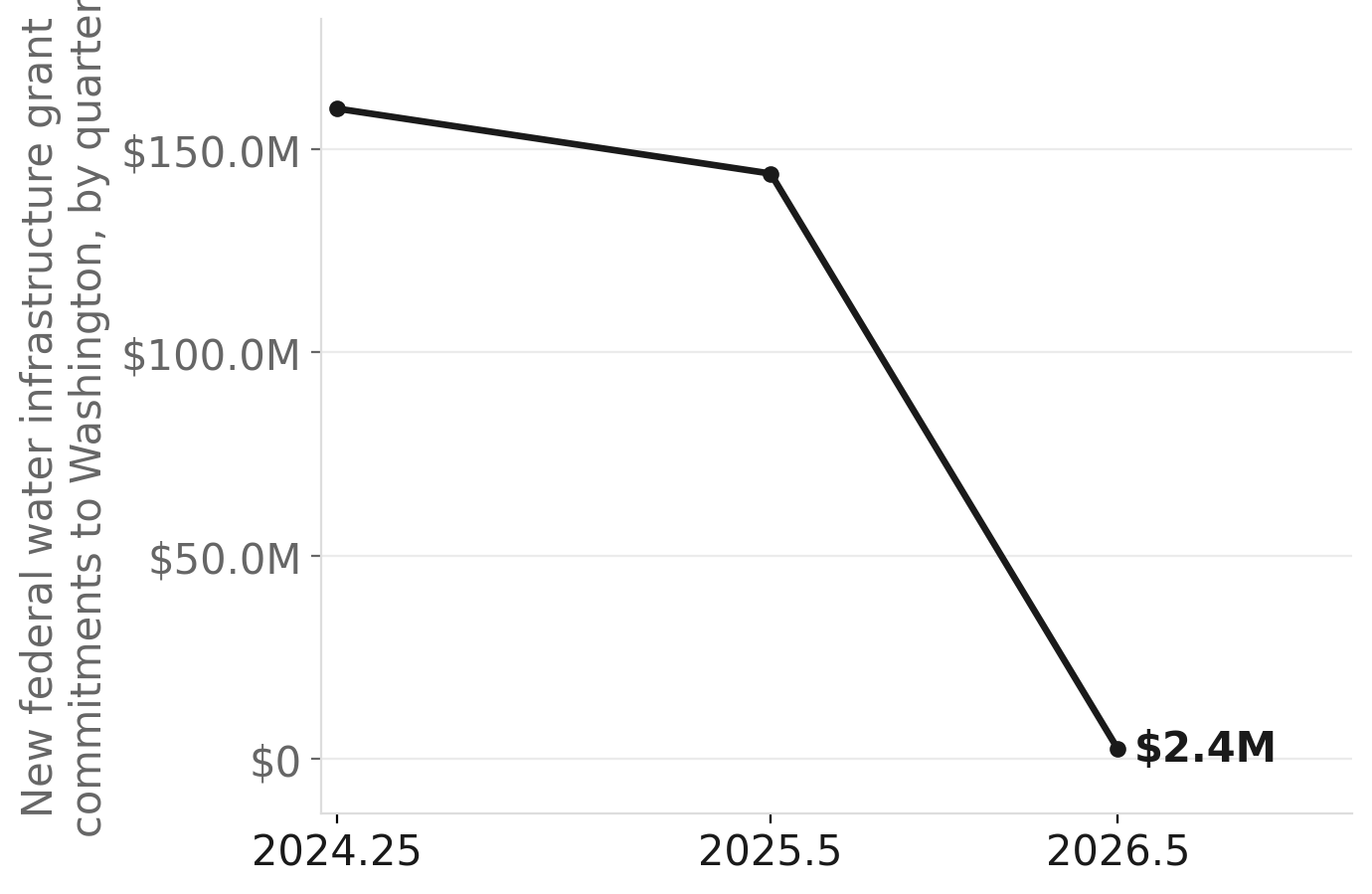 Washington federal water infrastructure grants, quarterly ($M)