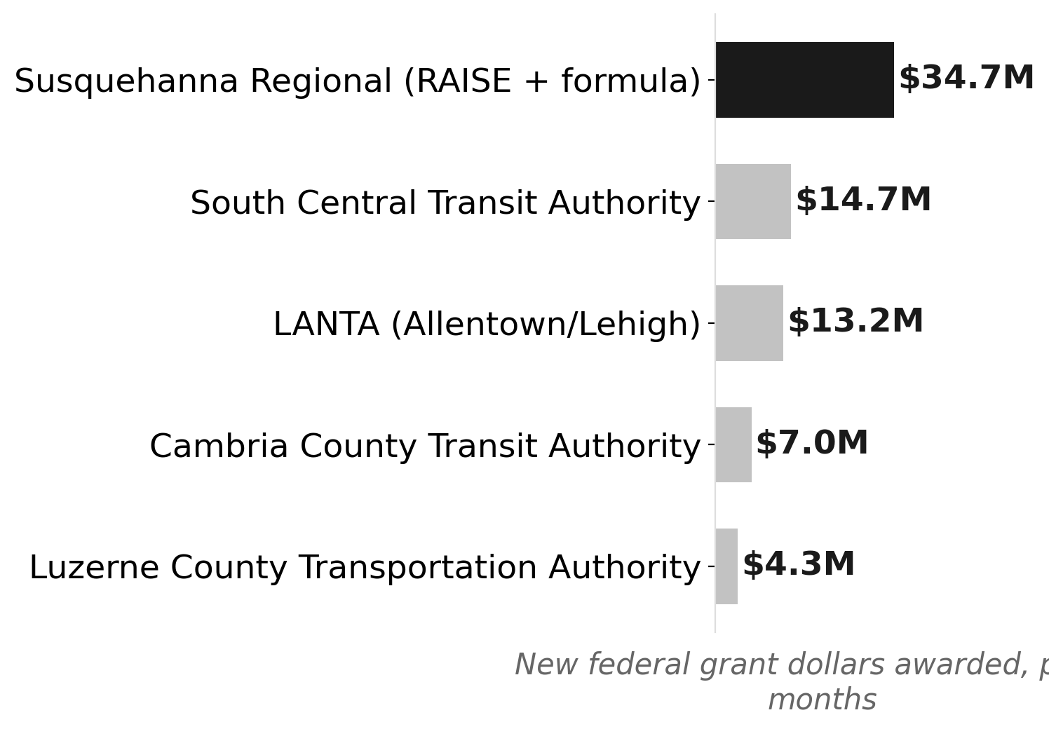 New federal transit money flowing to PA's 'excluded 33' (last 6 months)