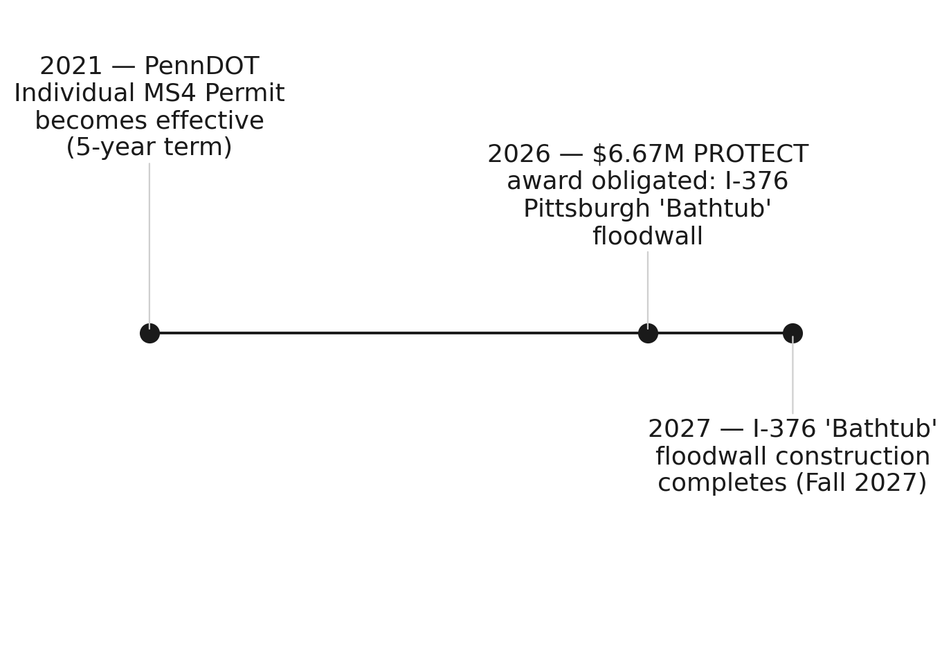PennDOT's compressed stormwater compliance window, 2021–2027