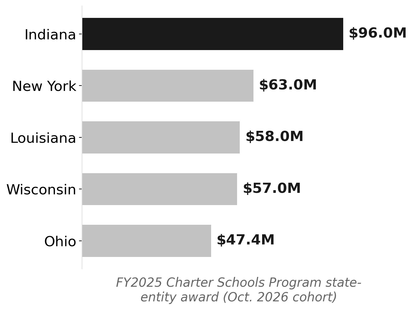 Ohio's $47.4M CSP award ranks ~5th in the Oct. 2026 federal charter cohort