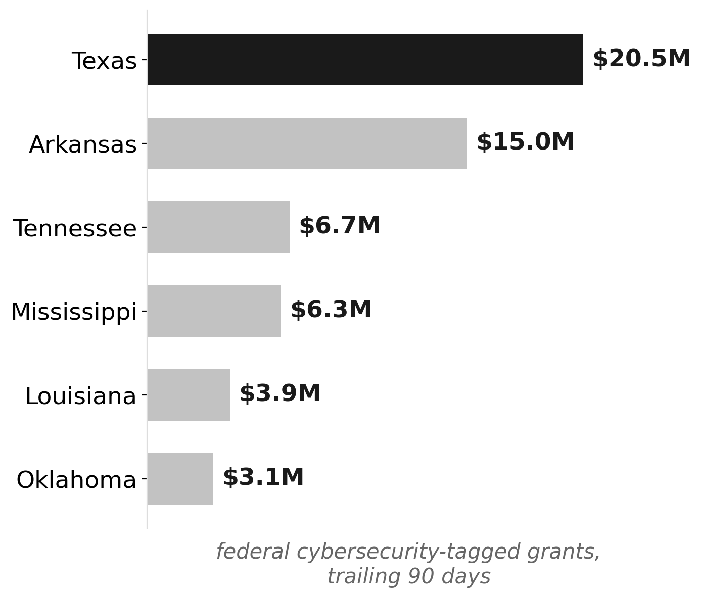 Arkansas ranks 2nd among regional peers in federal cybersecurity grants, trailing 90 days