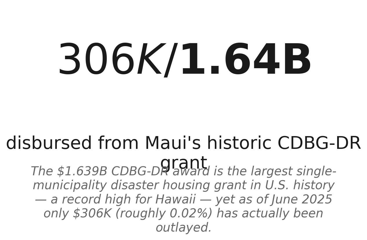 $1.64B committed, $306K out the door