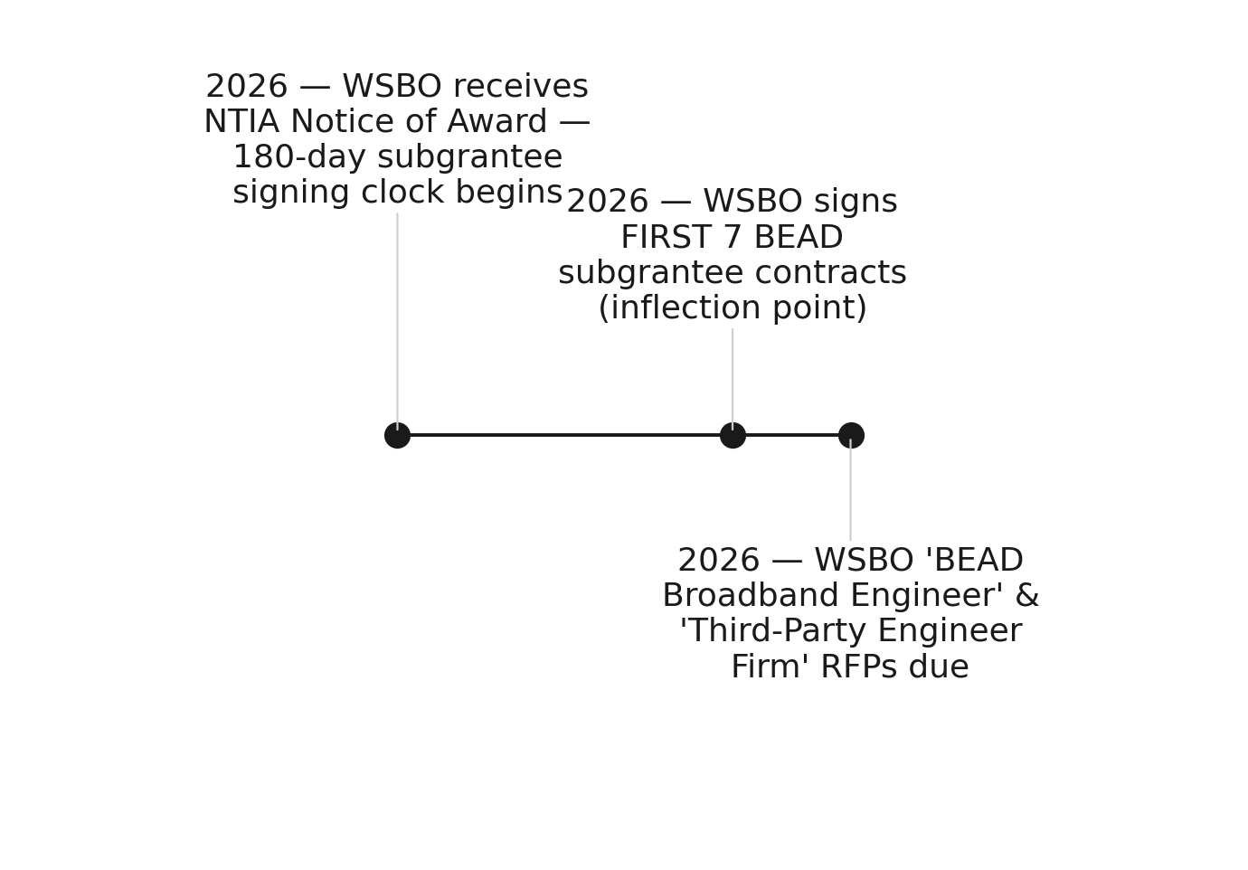 Washington's BEAD contract-signing window drove the September–October RFP spike