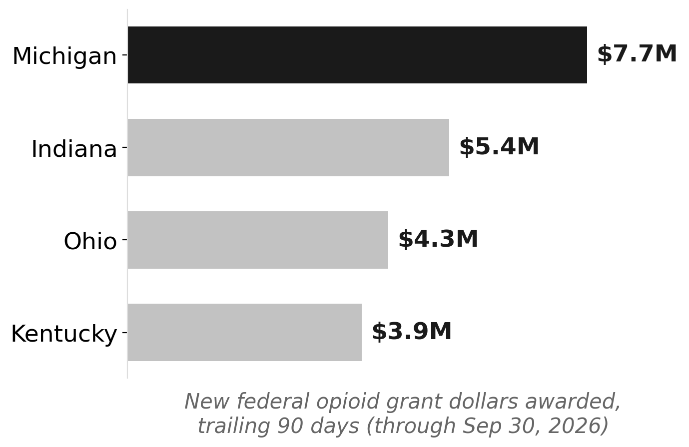 Michigan led Midwest/Appalachian peers in new federal opioid grants, Jul–Sep 2026