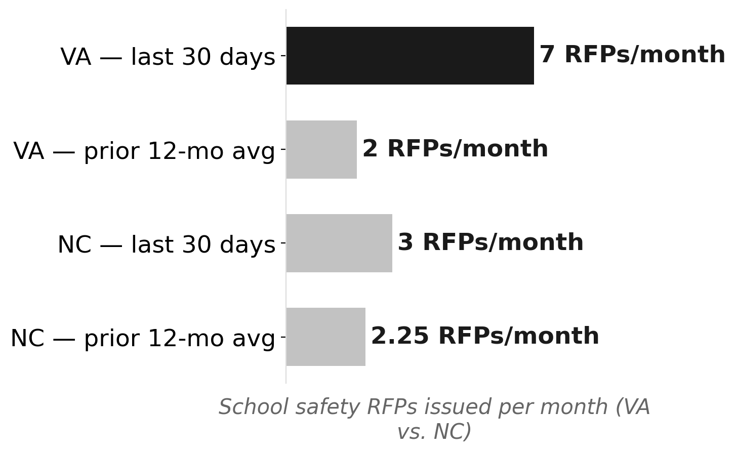Virginia school safety RFPs spike in month after Alyssa's Law takes effect