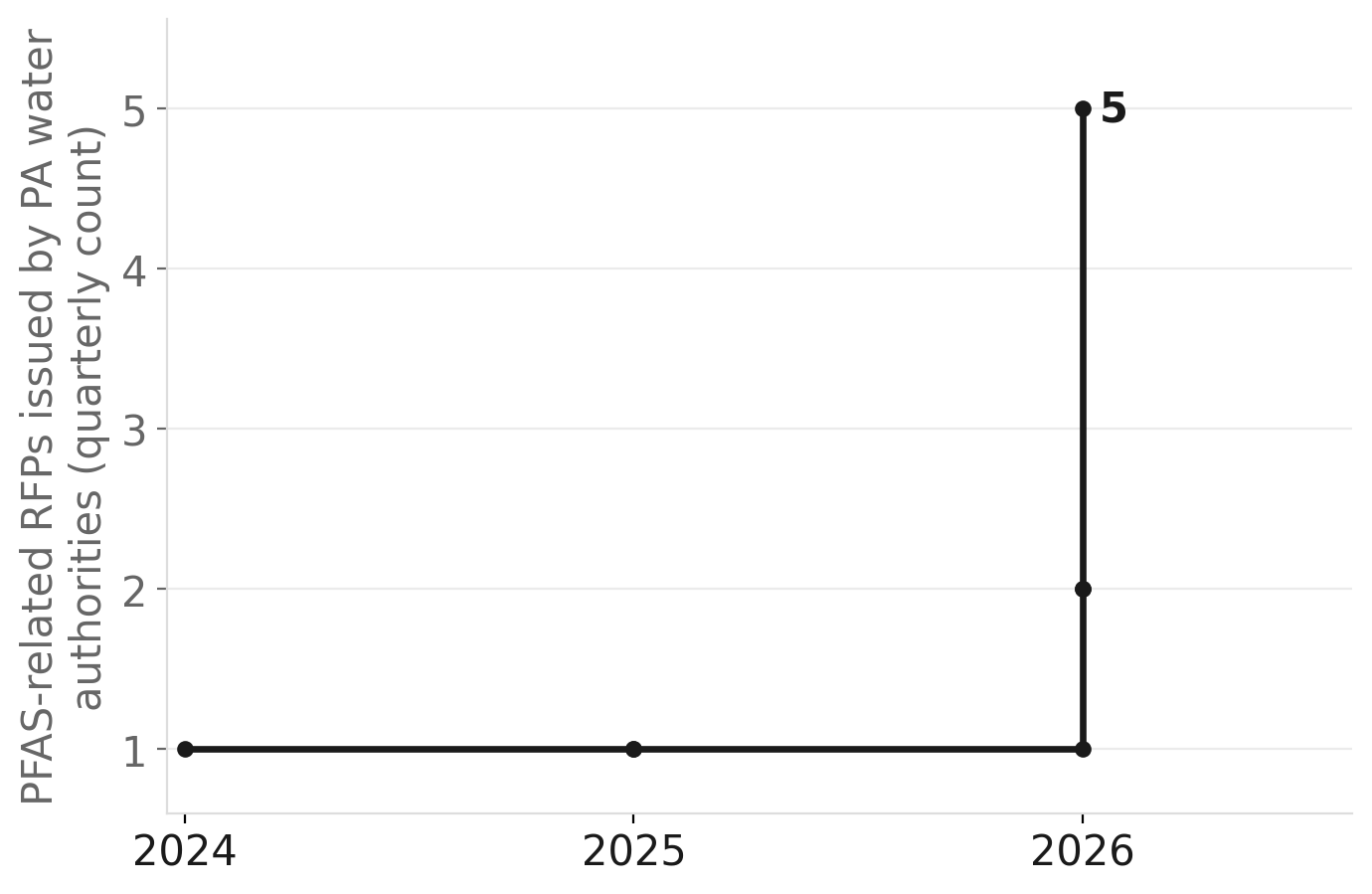 Pennsylvania PFAS treatment RFPs per month, 2024–2026