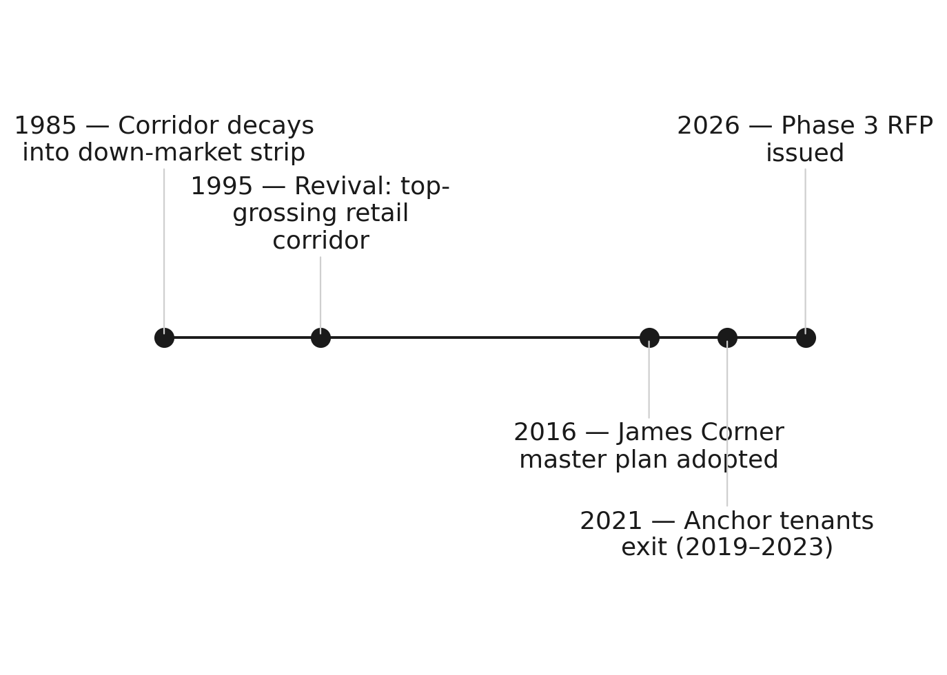 Lincoln Road's 65-year arc of reinvention