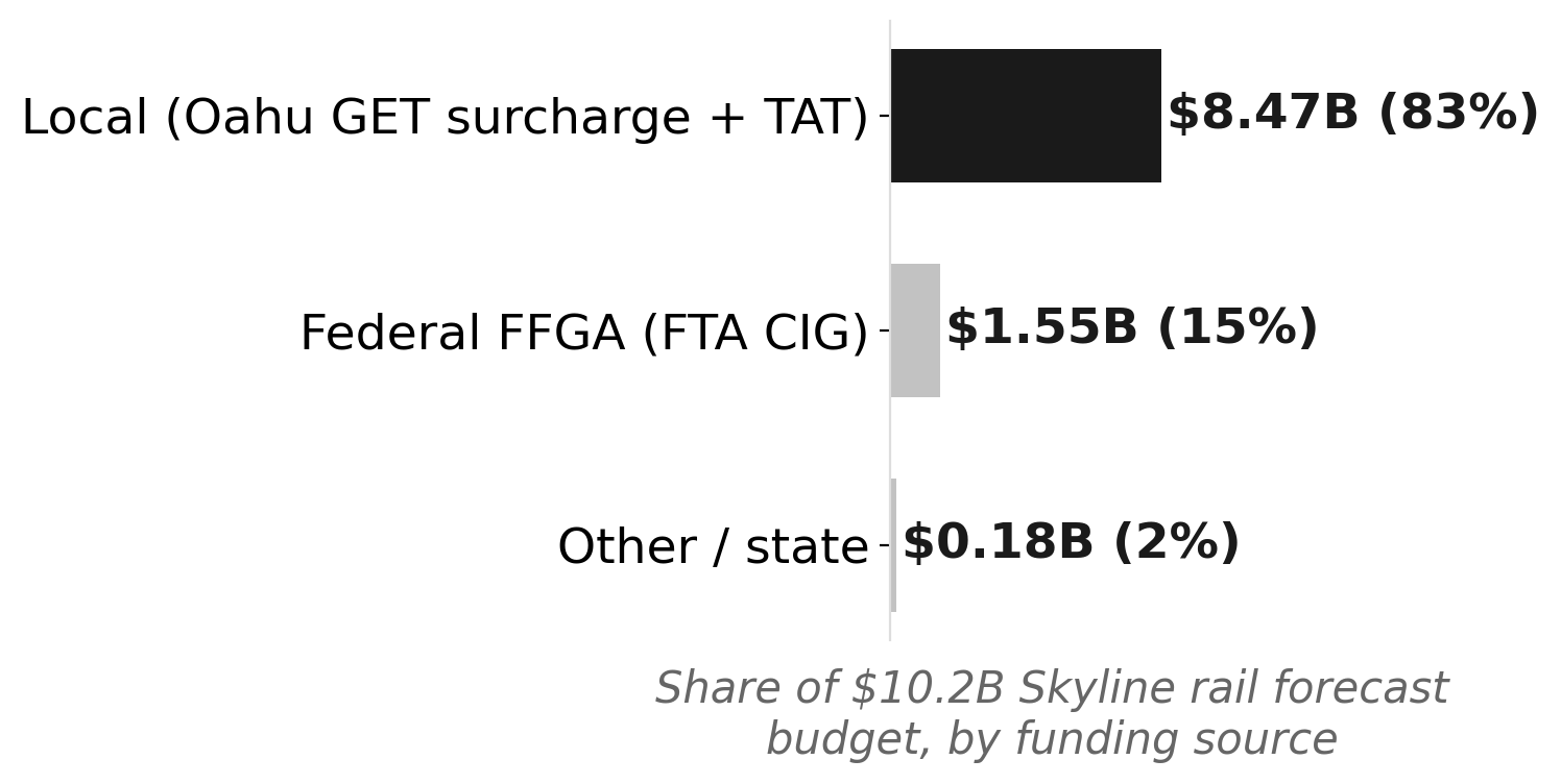 Skyline rail: 83% of the $10.2B tab is on Oahu, not Washington
