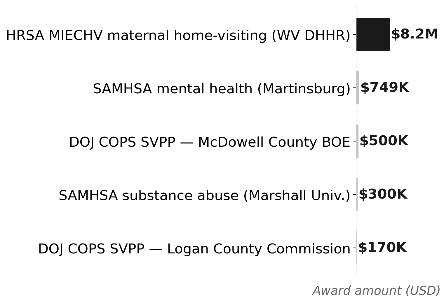 What's actually in WV's '$9.2M school safety' quarter