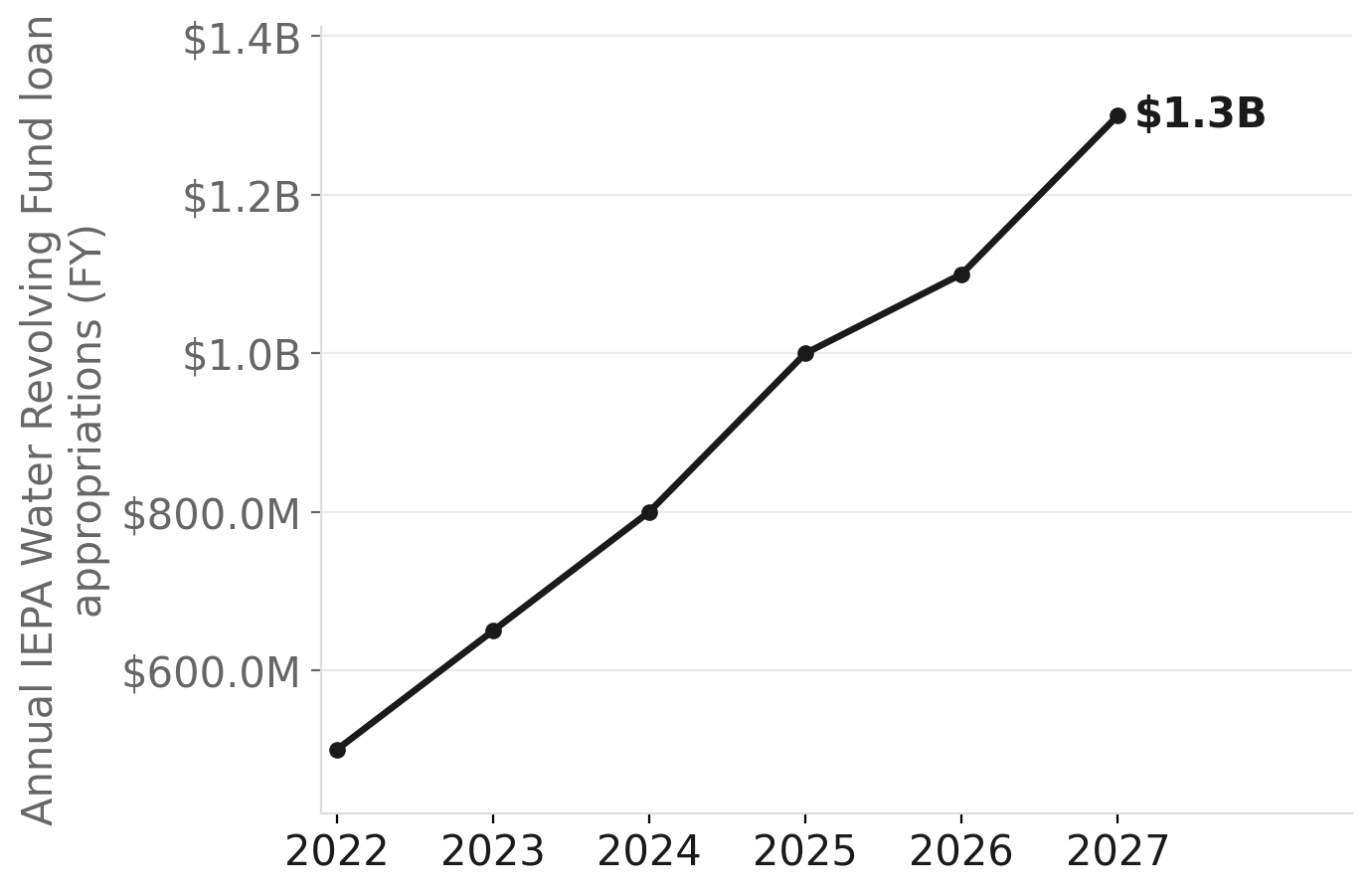 IEPA Water Revolving Fund appropriations have more than doubled since FY2022
