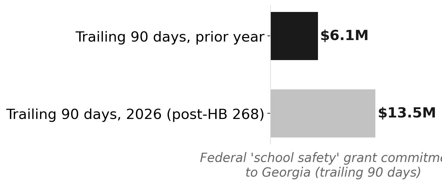 Federal school safety grant flow to Georgia nearly doubled year-over-year