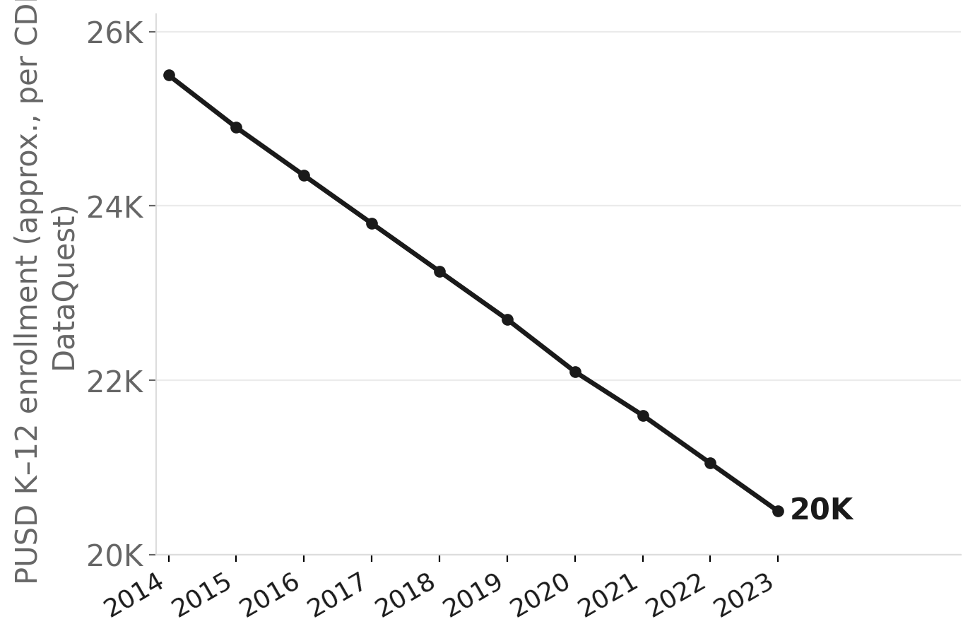 Pomona Unified enrollment, 2014–2023