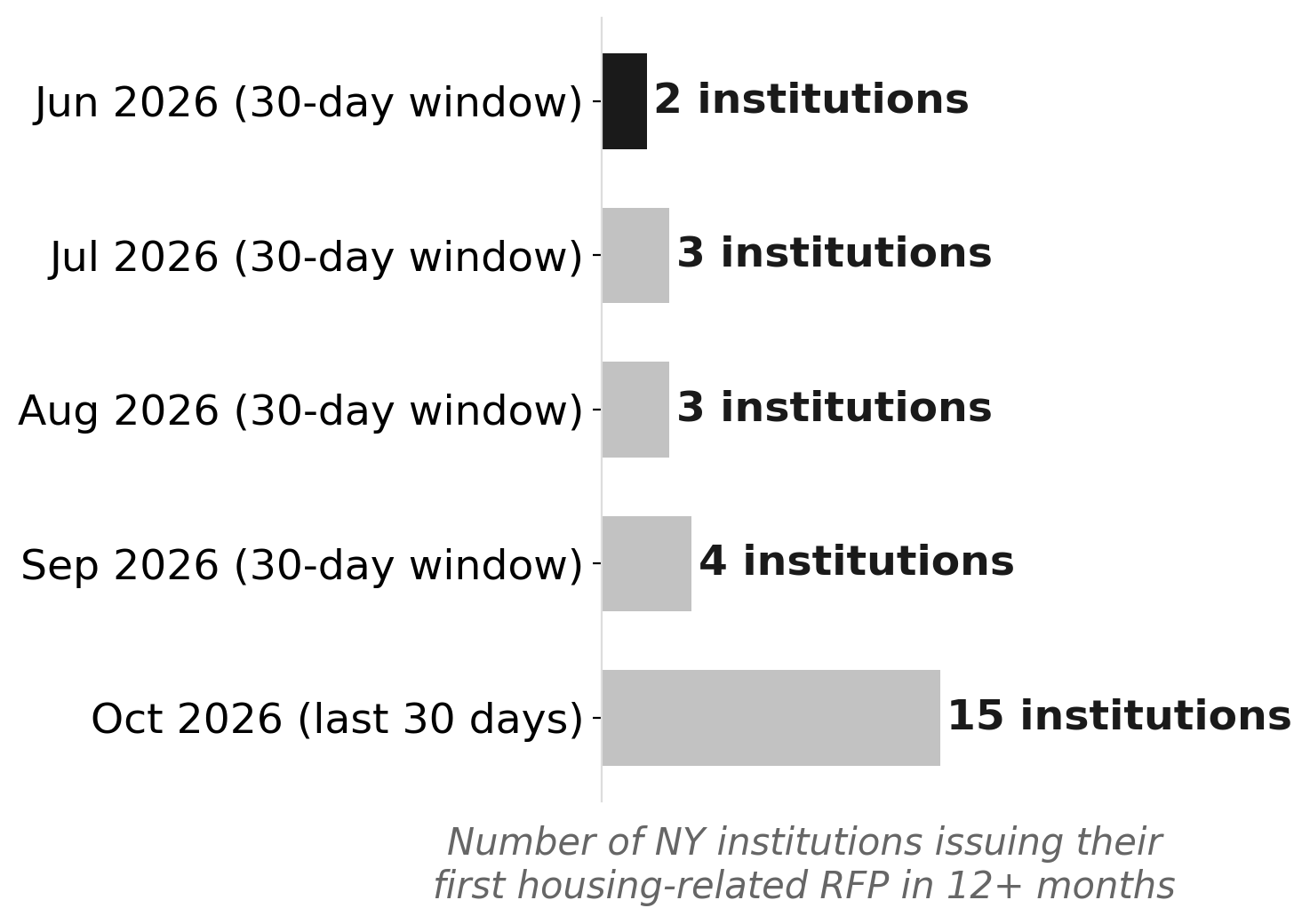 15 NY institutions issued their first housing RFP in 12+ months during a single 30-day window