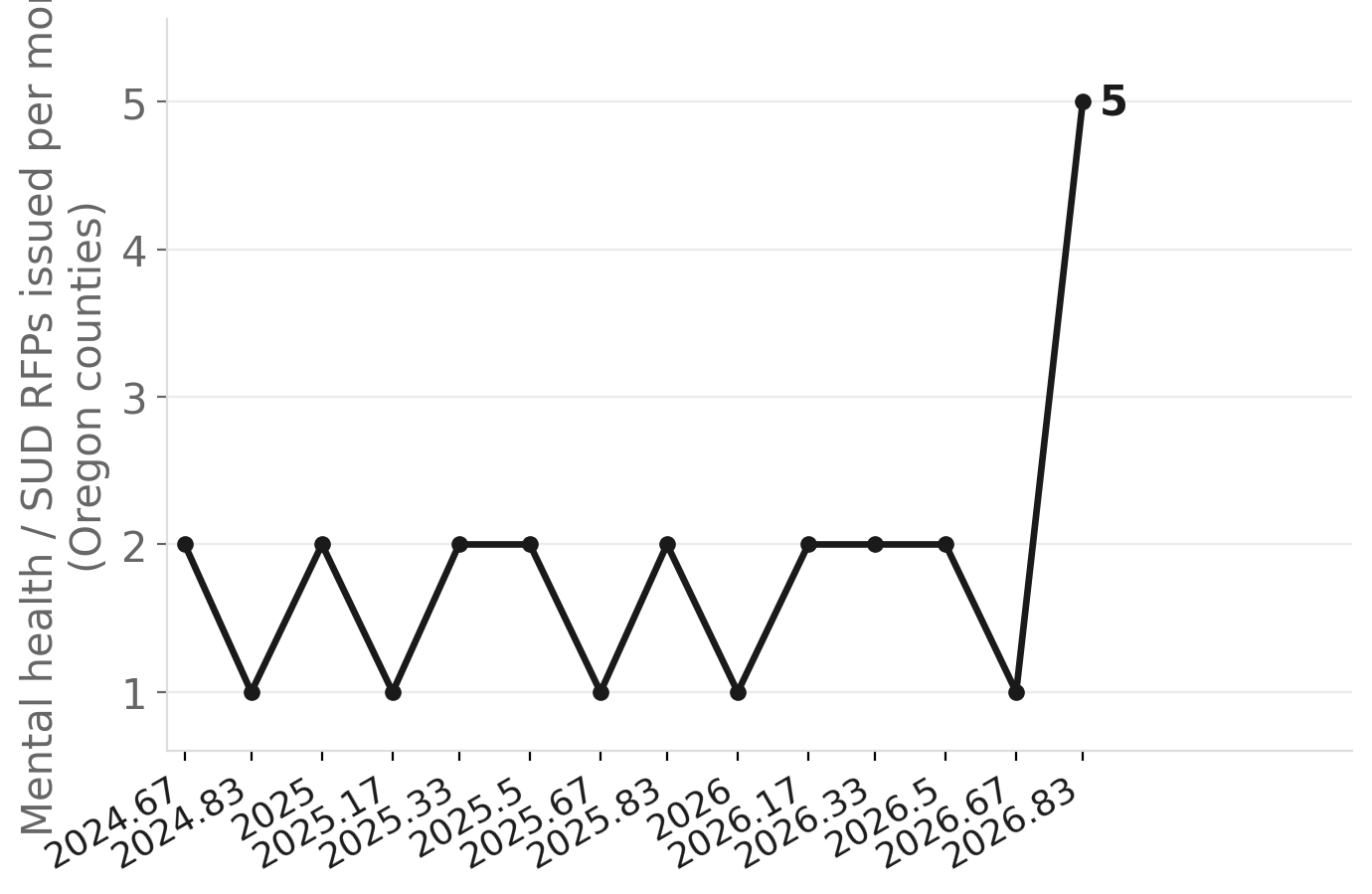 Oregon mental health & SUD RFP volume, monthly