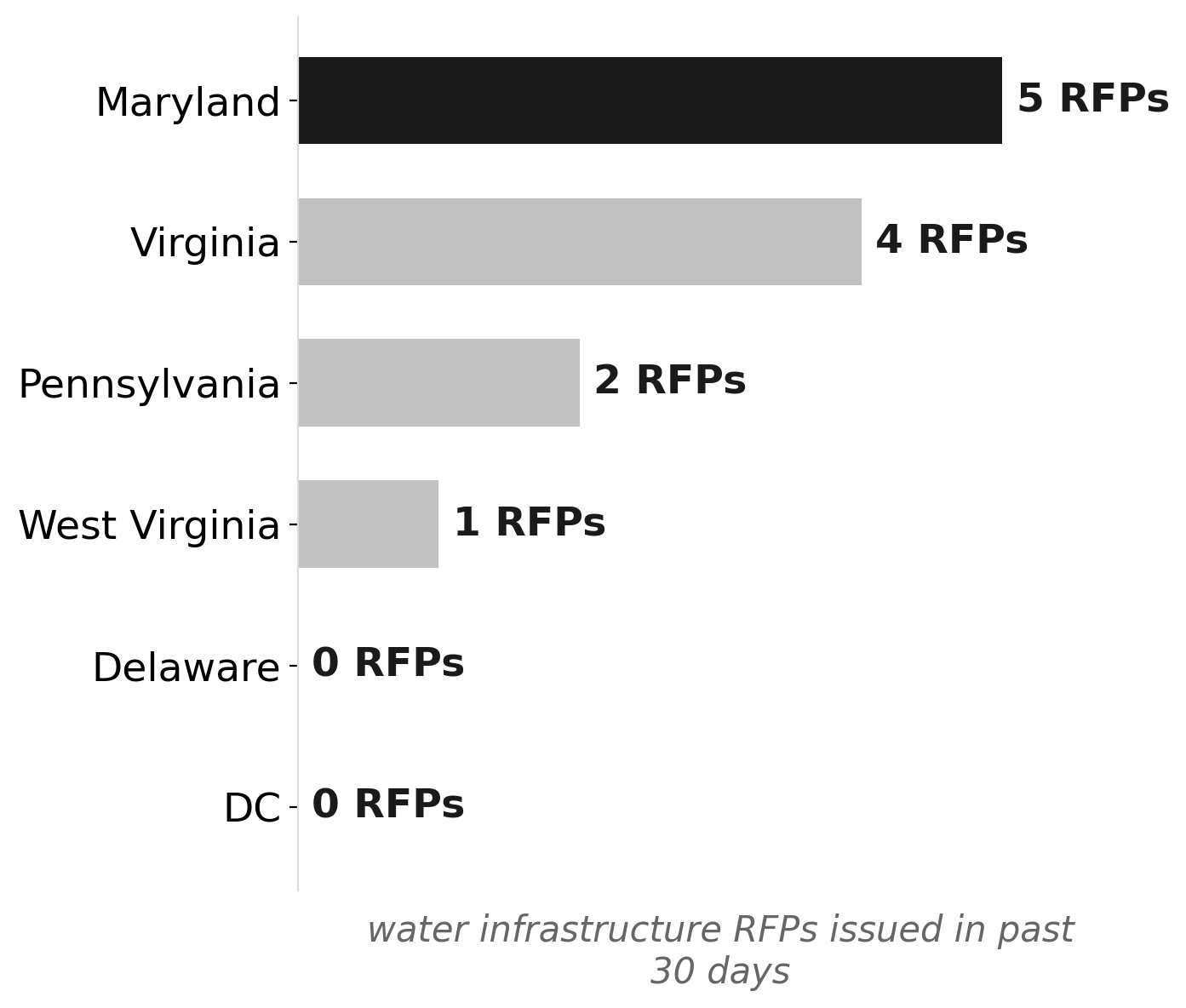 Maryland leads mid-Atlantic in water RFPs issued in past 30 days