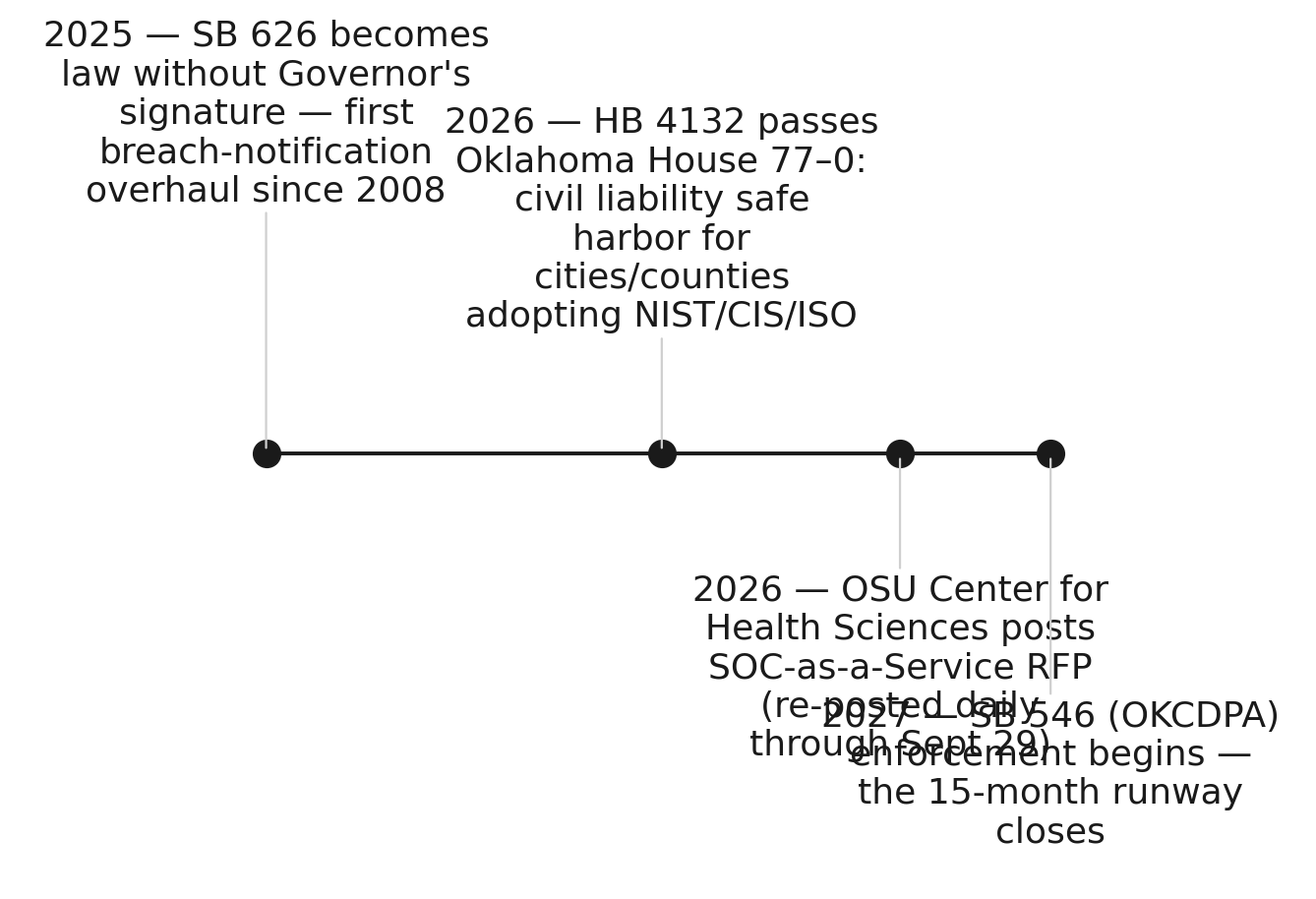 Oklahoma's cybersecurity compliance cascade: 15 months to the deadline