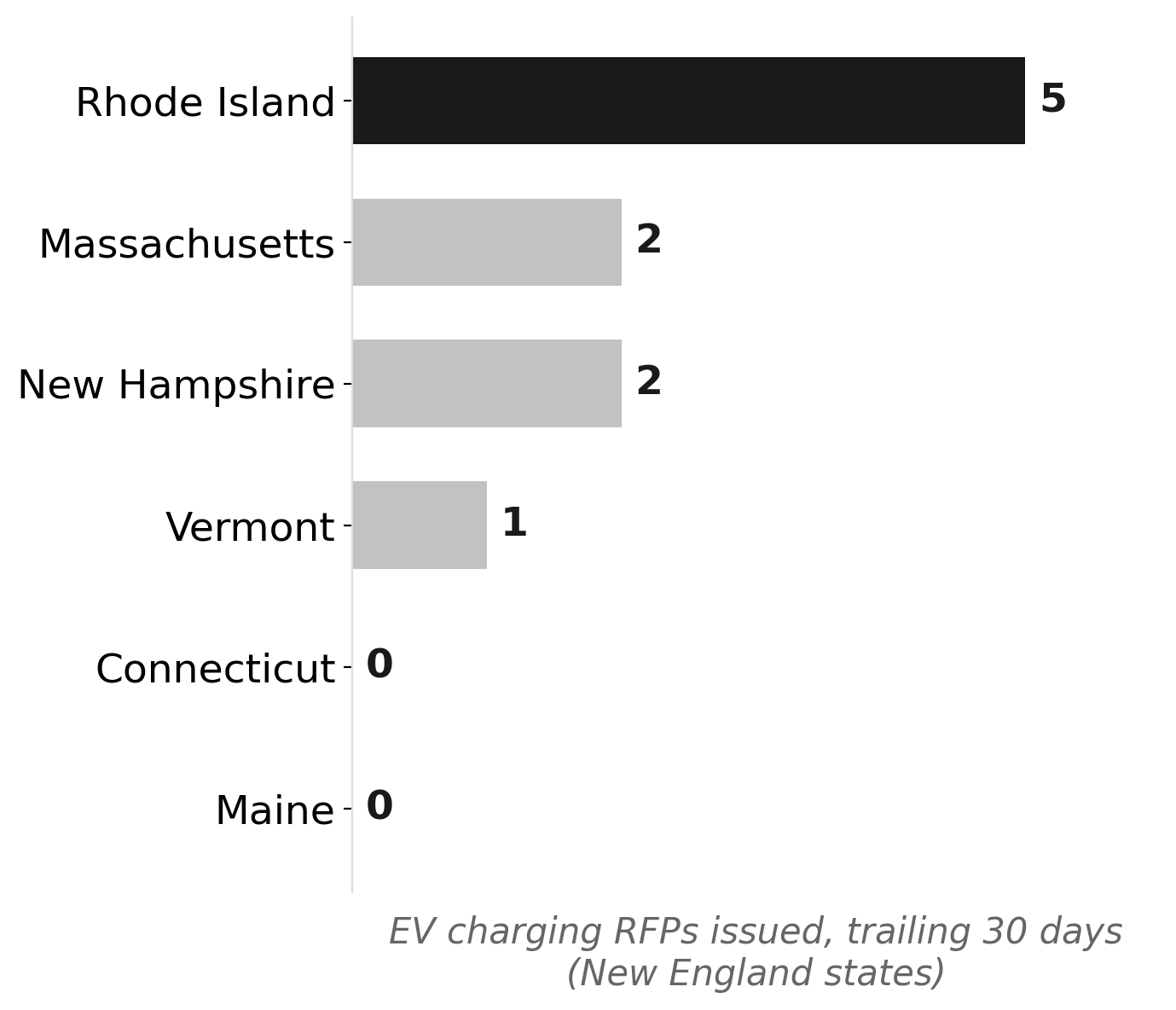Rhode Island leads New England in EV charging RFPs