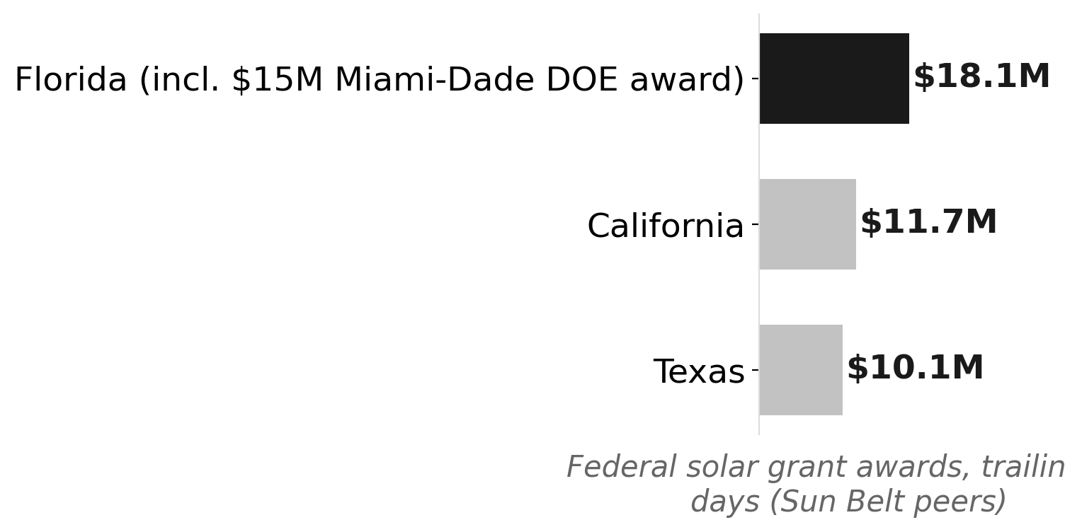 Florida leads Sun Belt peers in 90-day solar grant intake — on the back of one Miami-Dade award