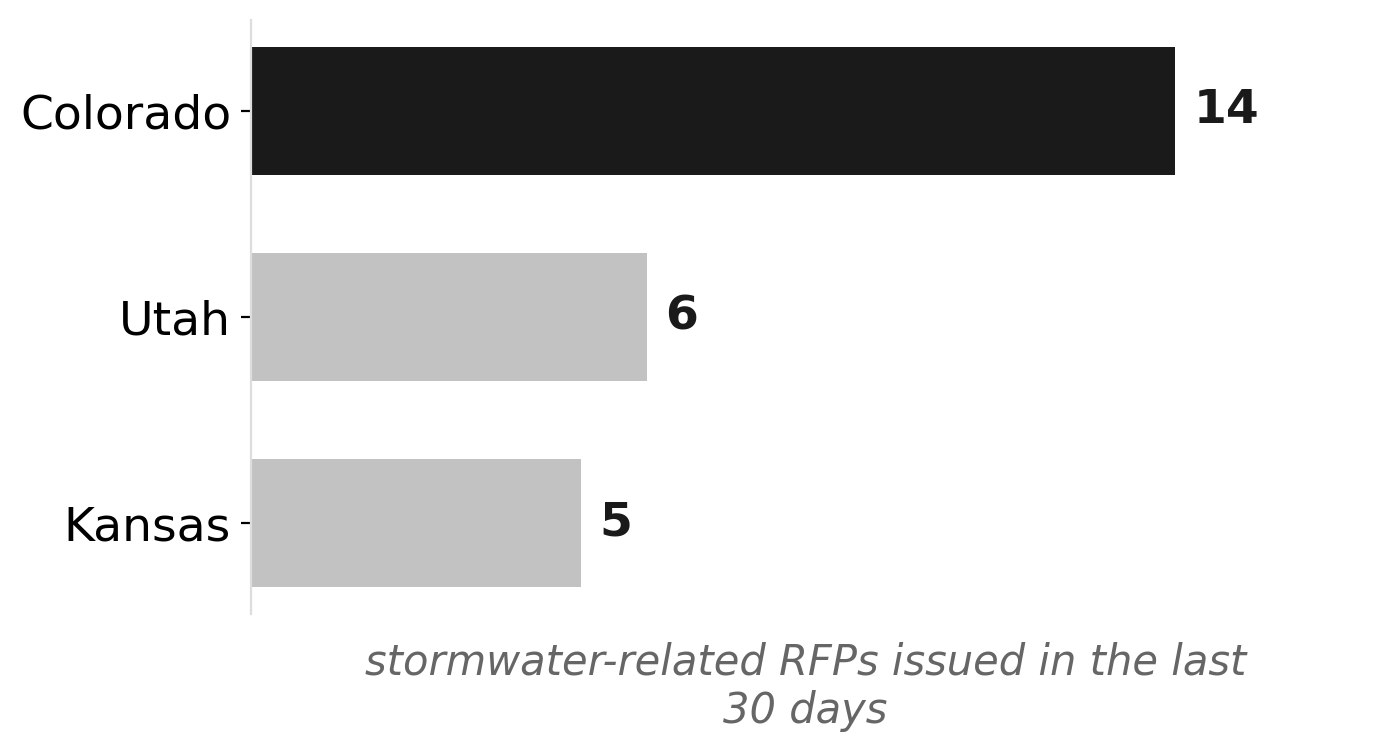 Colorado stormwater RFPs dwarf neighboring states
