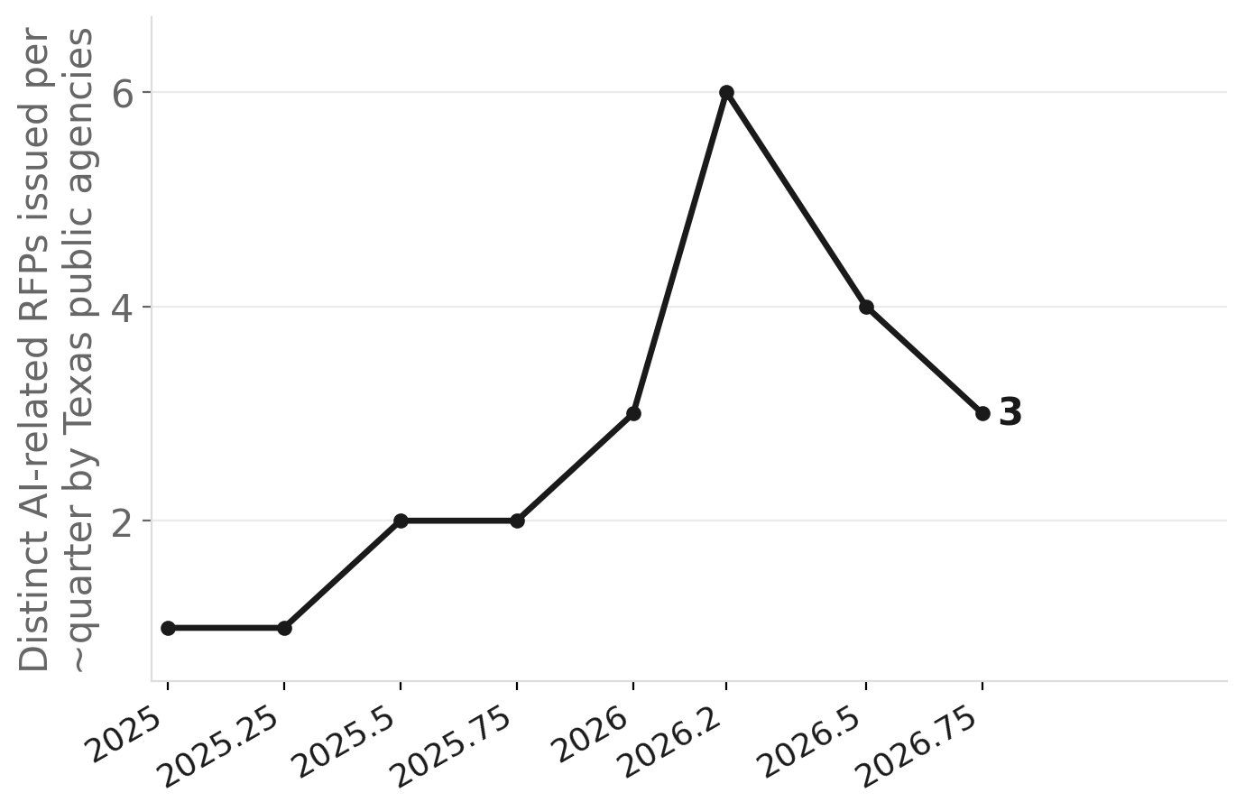 Distinct AI-related RFPs issued by Texas public agencies, 2024–2026