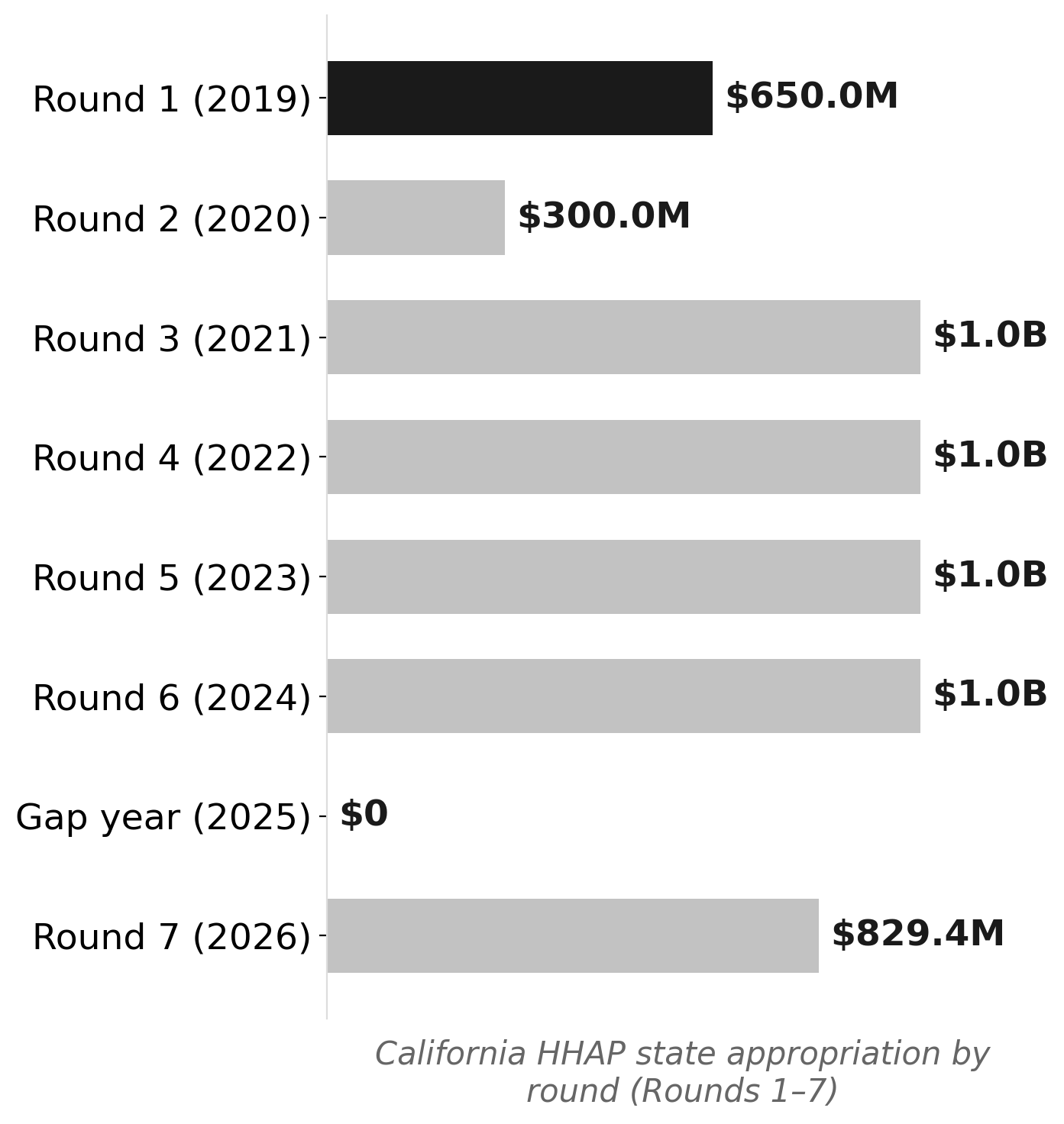 California HHAP state appropriations by round, 2019–2026