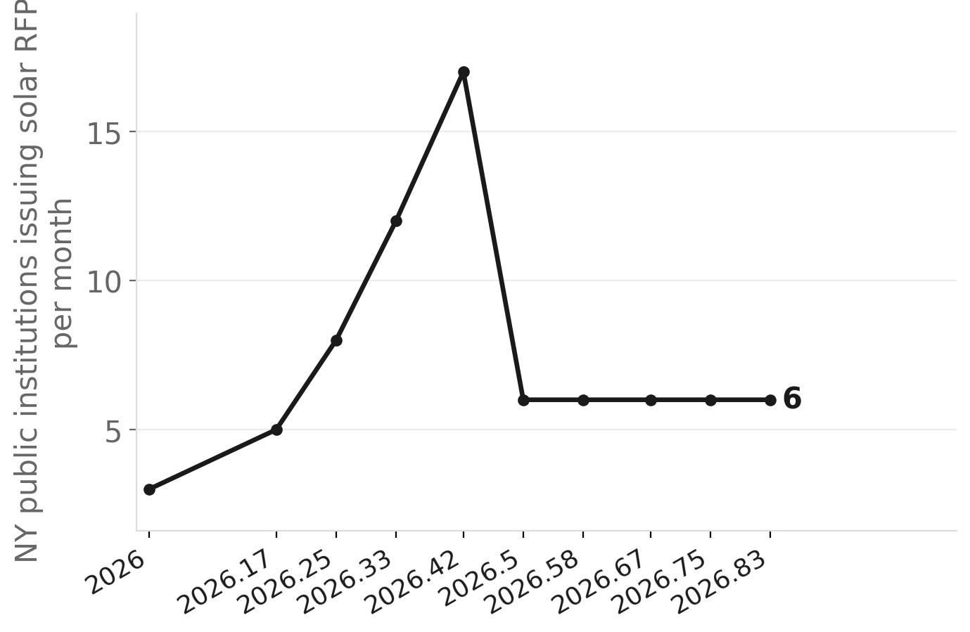 NY public-sector solar RFP activity, monthly institutions issuing