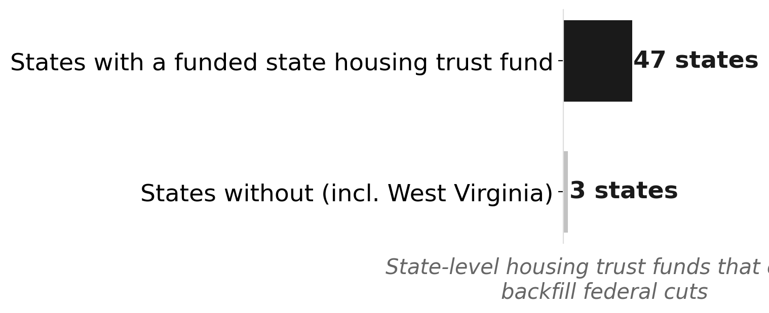 West Virginia has no state housing fund to backfill the federal programs Washington is threatening to cut