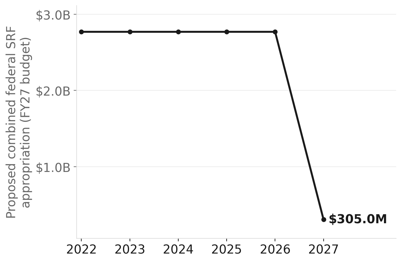 Washington DWSRF project funding faces a cliff after 2026