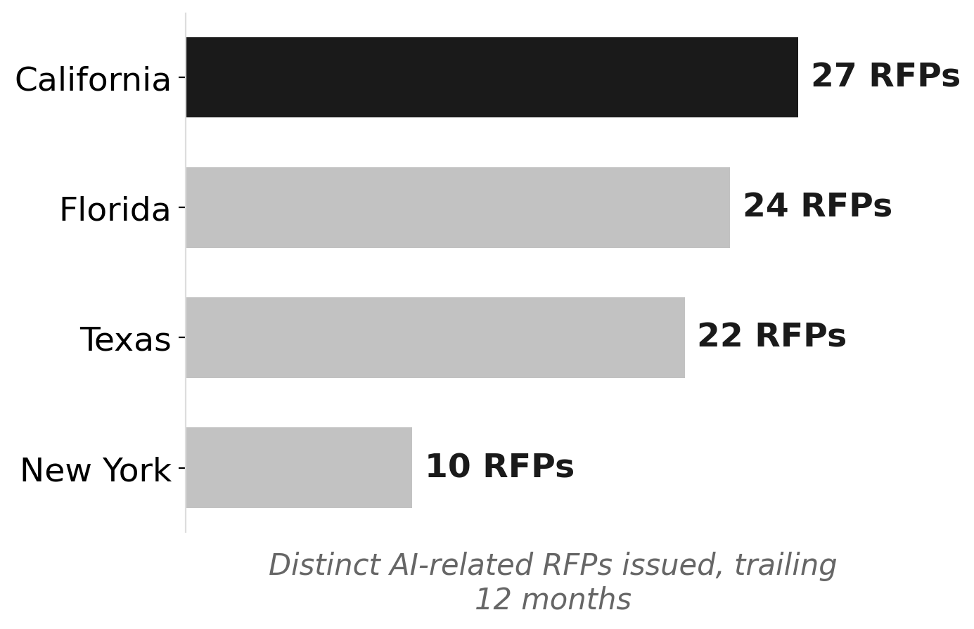 California leads all major states in AI-related RFPs
