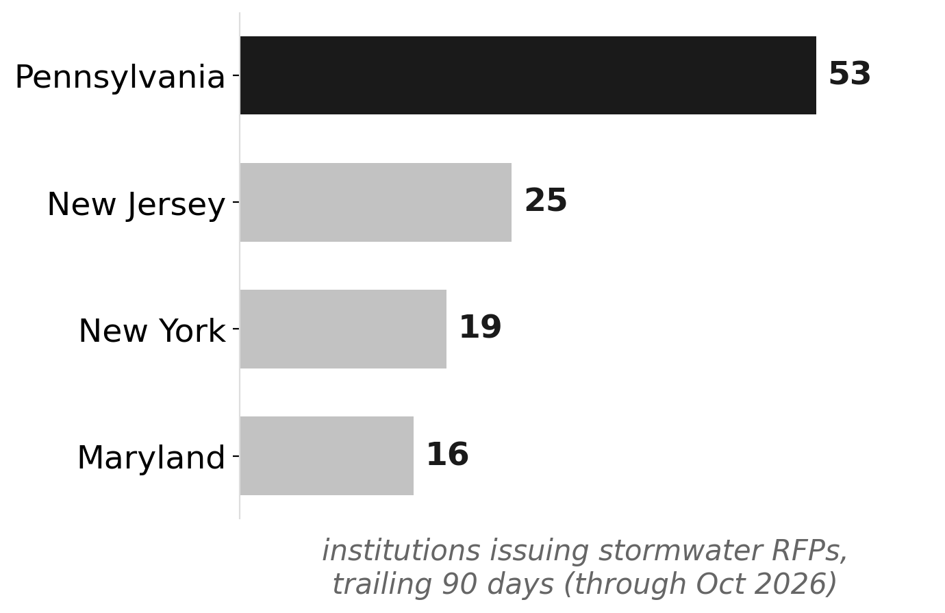 PA stormwater RFPs surged ahead of the DEP deadline