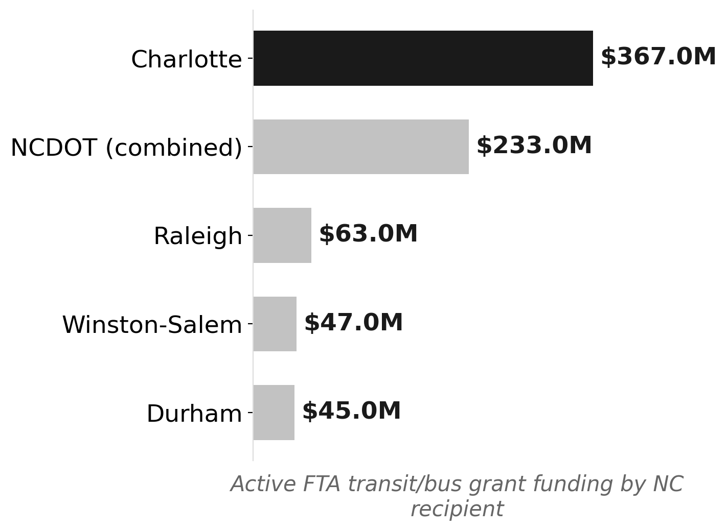 NC's active FTA transit grant book is concentrated in five agencies