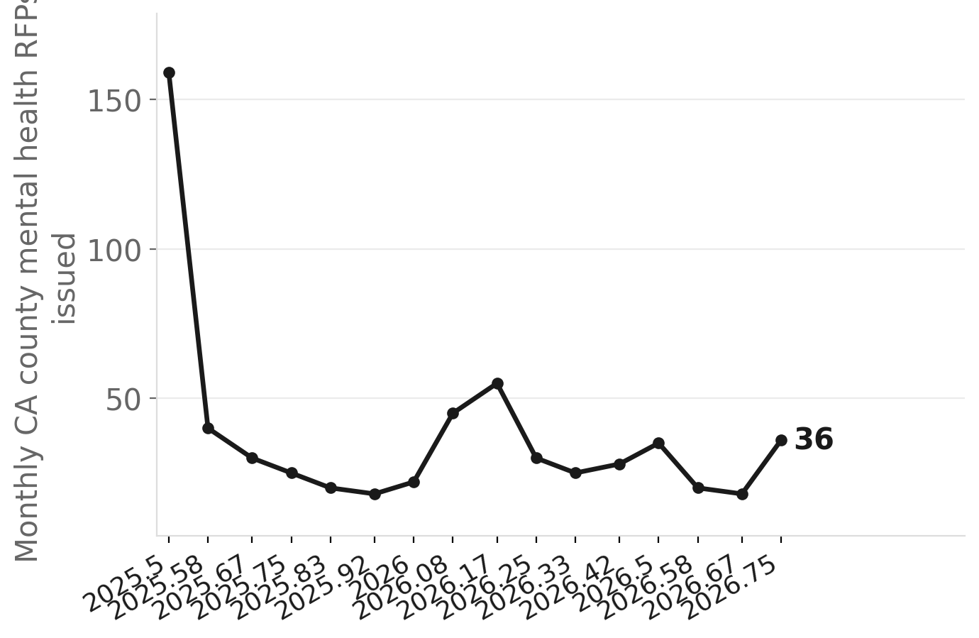 California county mental health RFPs, monthly volume (May 2025–Oct 2026)