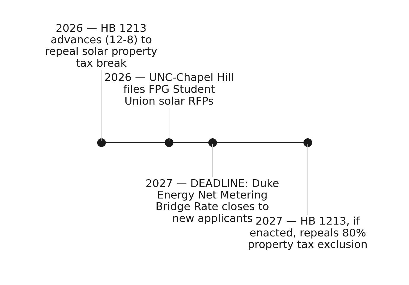 Two deadlines closing the window on NC solar economics