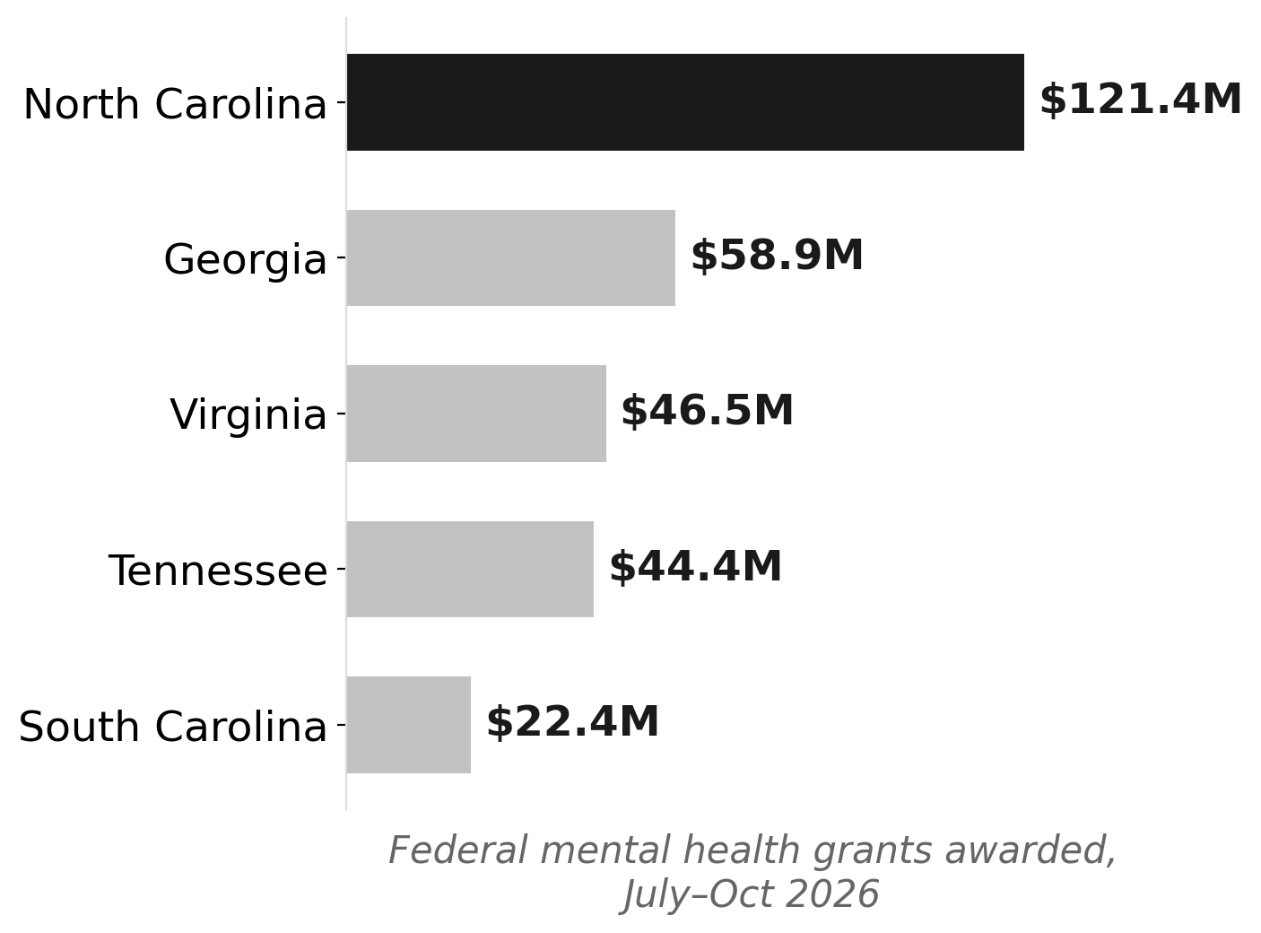 NC leads the Southeast in federal mental health grants, July–Oct 2026