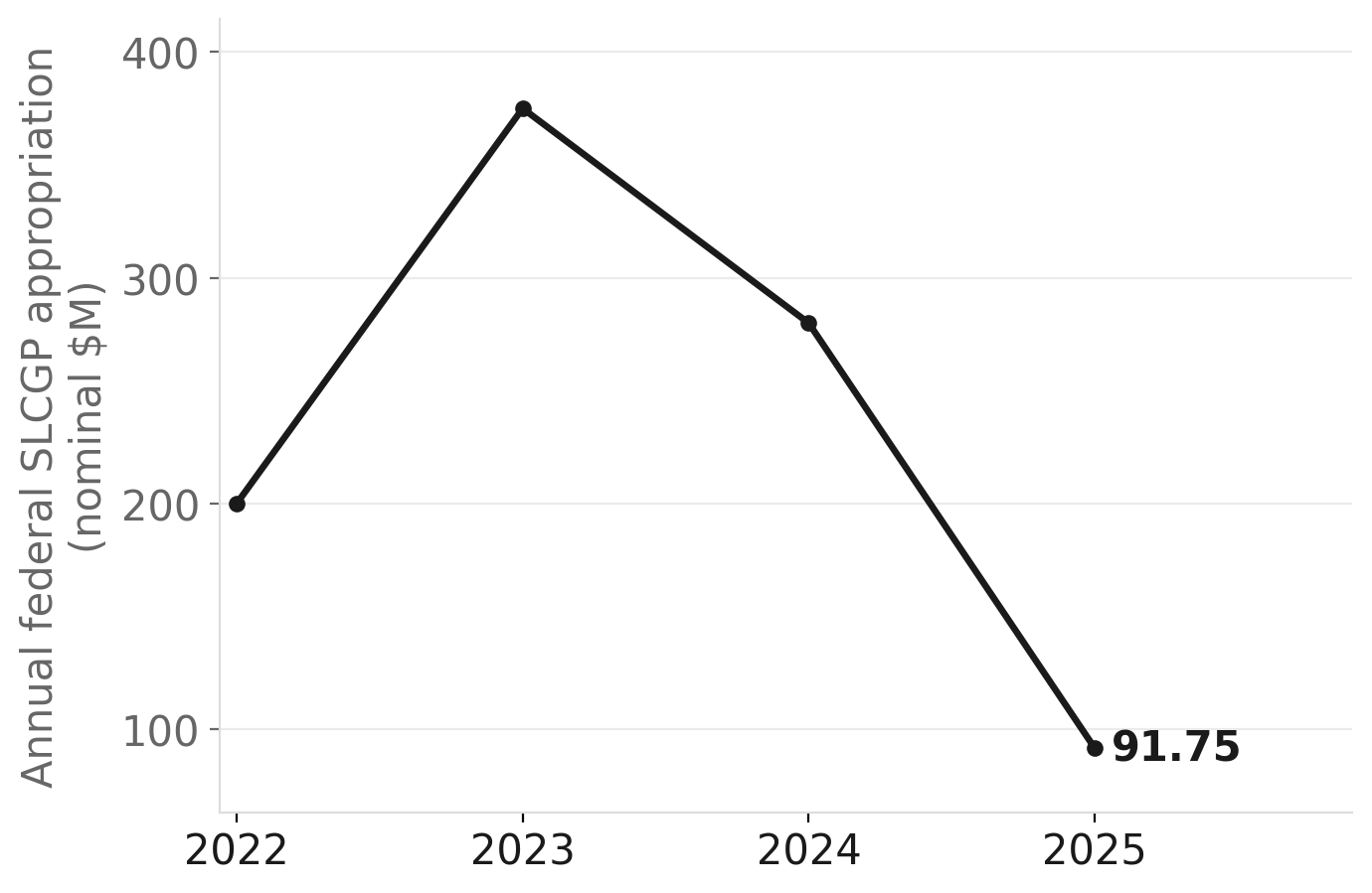 CISA State and Local Cybersecurity Grant Program: federal appropriation, FY2022–FY2025