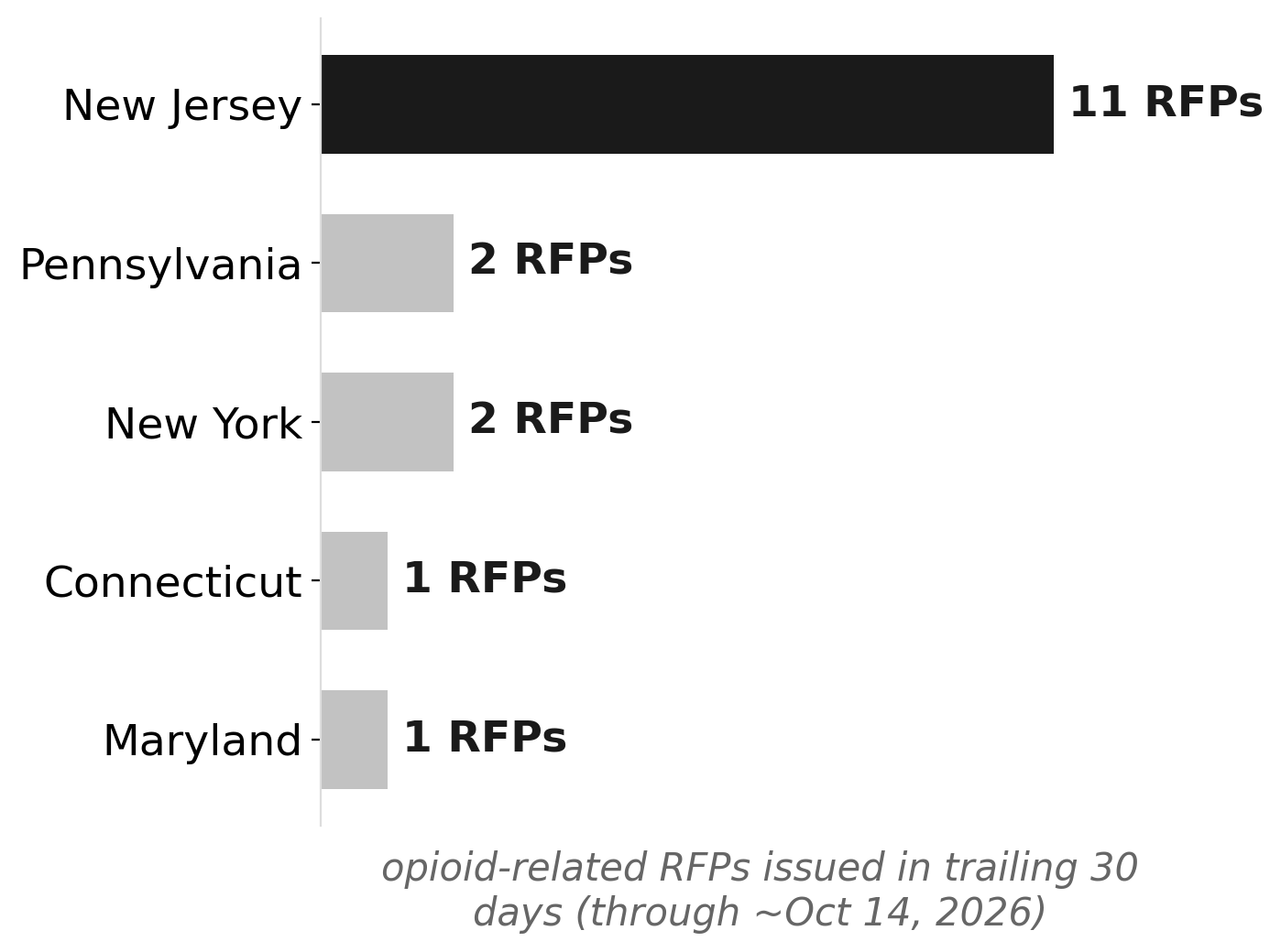 NJ dominates regional opioid RFP activity (trailing 30 days)