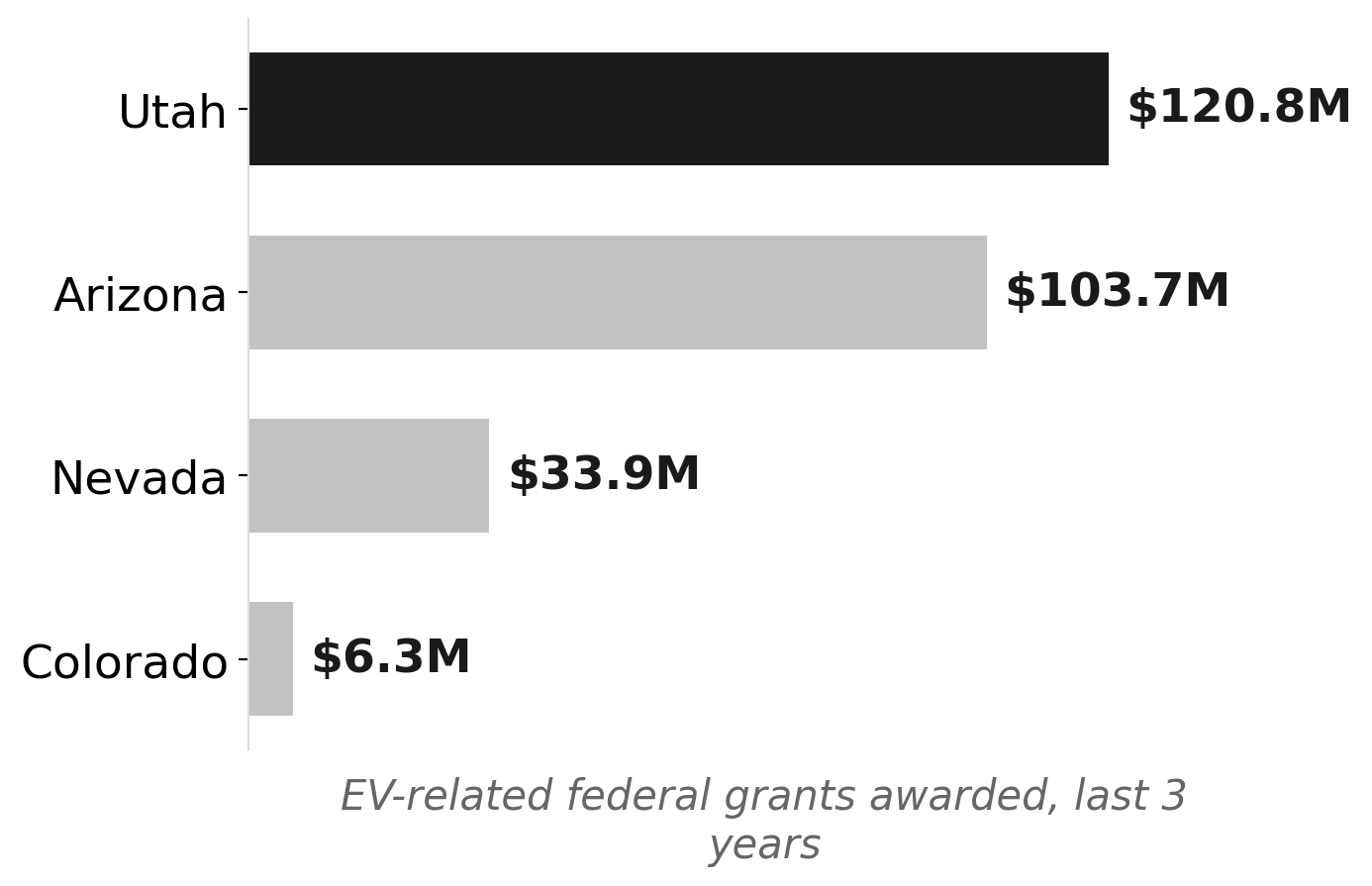 Utah leads neighboring states in EV-related federal grants
