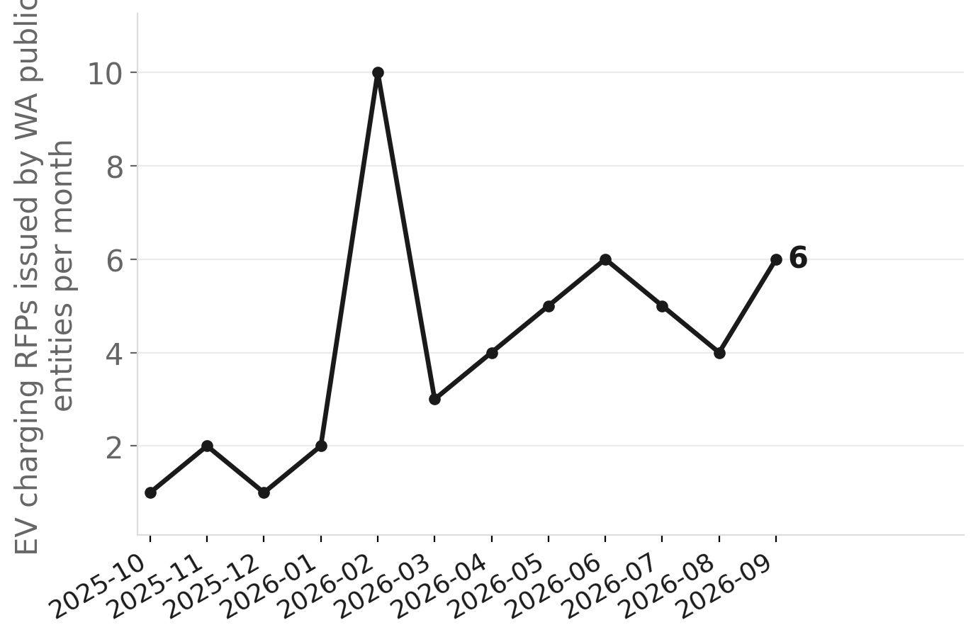 Washington EV charging RFPs per month, late 2025–mid 2026