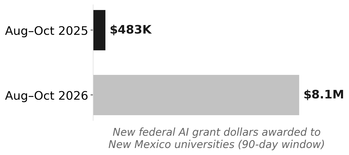 New Mexico federal AI grants: Aug–Oct 2026 vs. same window a year earlier
