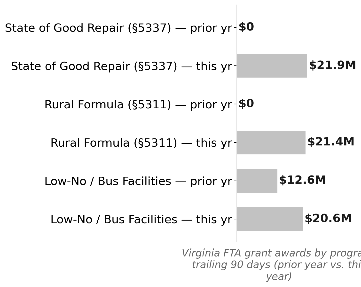 What drove Virginia's 56% transit grant surge: two programs that were dark last year