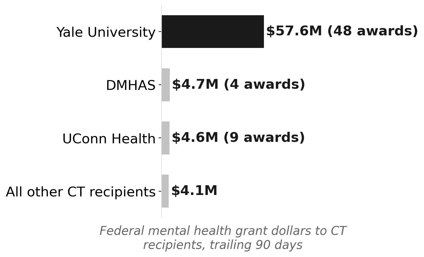 Yale dwarfs every other Connecticut recipient of federal mental health grants