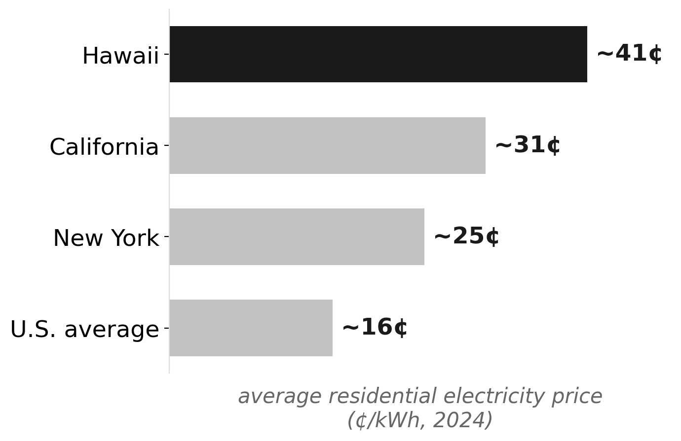 Hawaii pays the nation's highest electricity rates