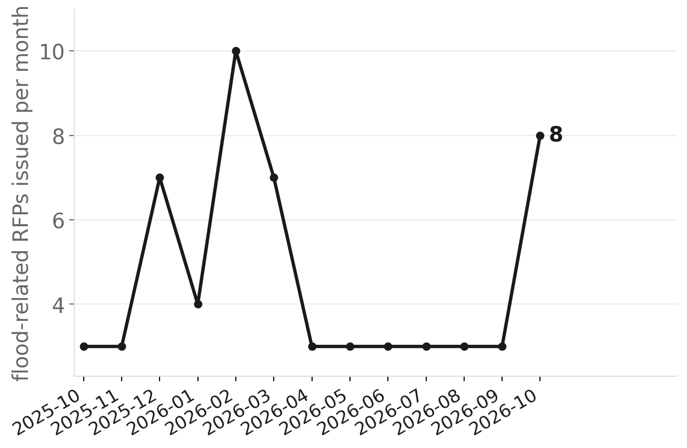 South Carolina flood-related RFPs per month