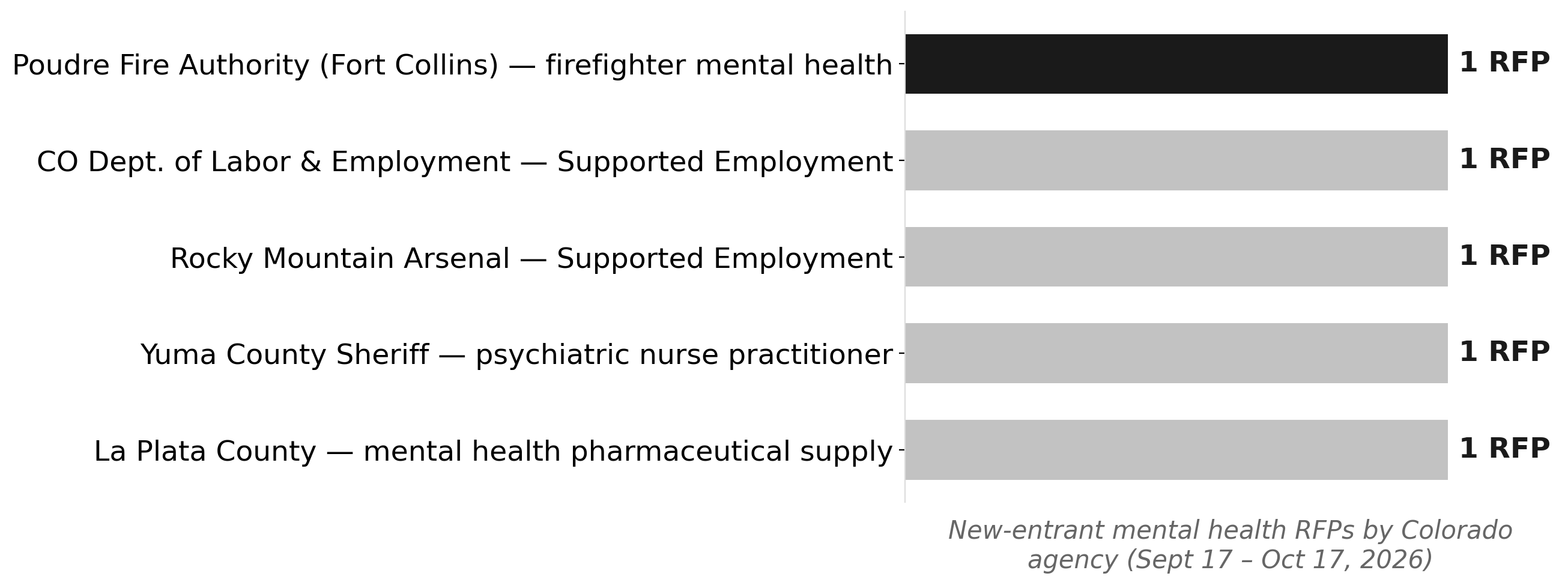 Colorado's new mental health RFPs, 30 days ending Oct 17, 2026