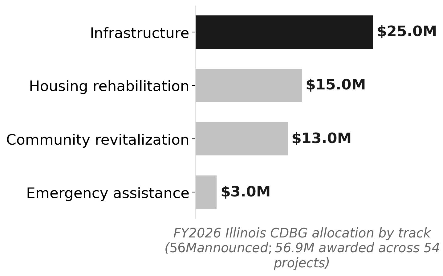 Where Illinois's $56.9M FY2026 CDBG round is going