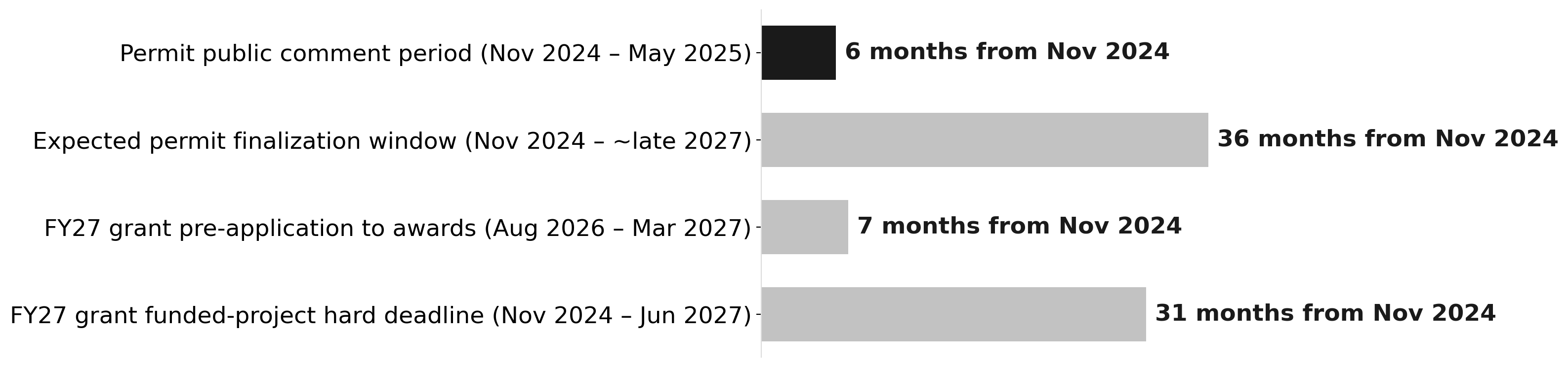The FY27 grant deadline arrives before the new MS4 permit is even final