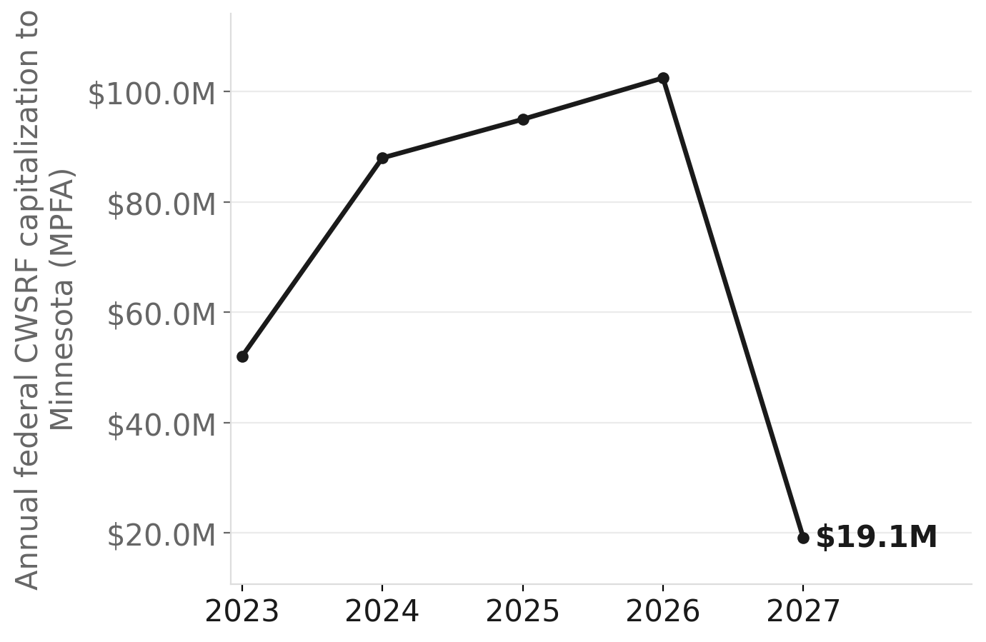 Minnesota water infrastructure grants: the IIJA surge and the coming cliff
