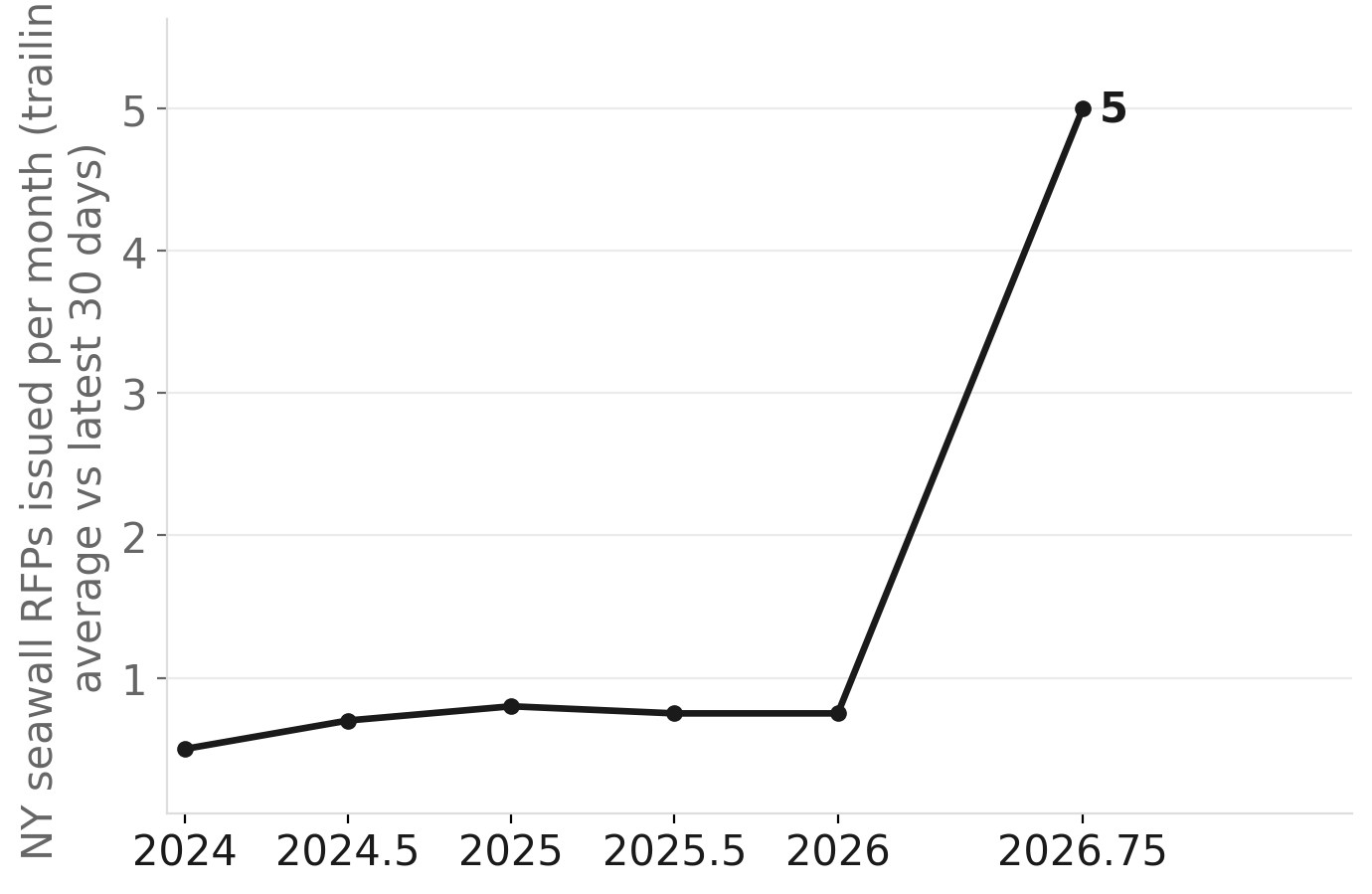 NYC seawall RFPs per month, 2024–2026