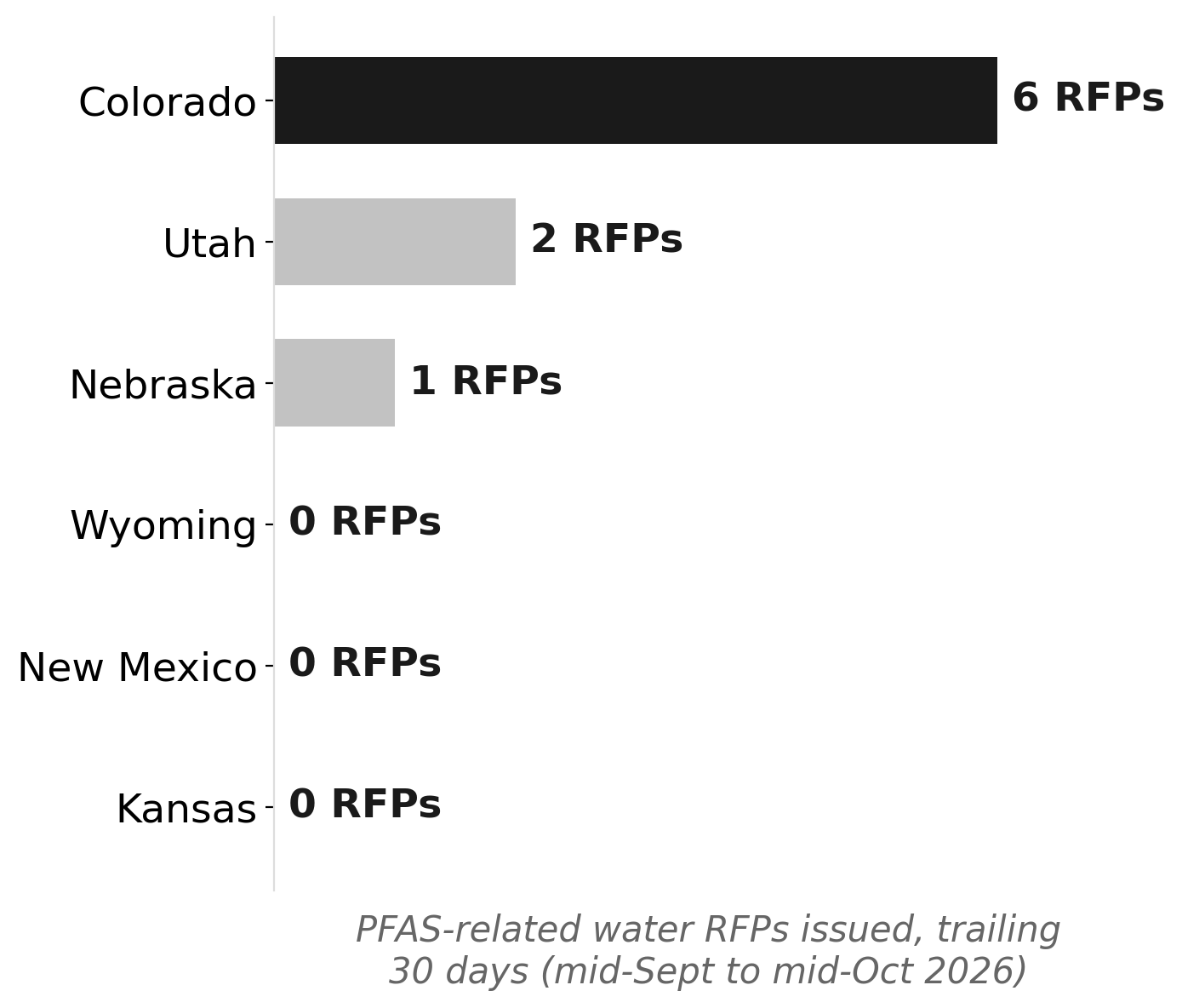 Colorado leads the Mountain West in PFAS RFPs (trailing 30 days)